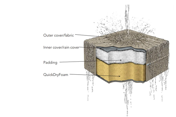 Cane-line QuickDry Foam Querschnitt